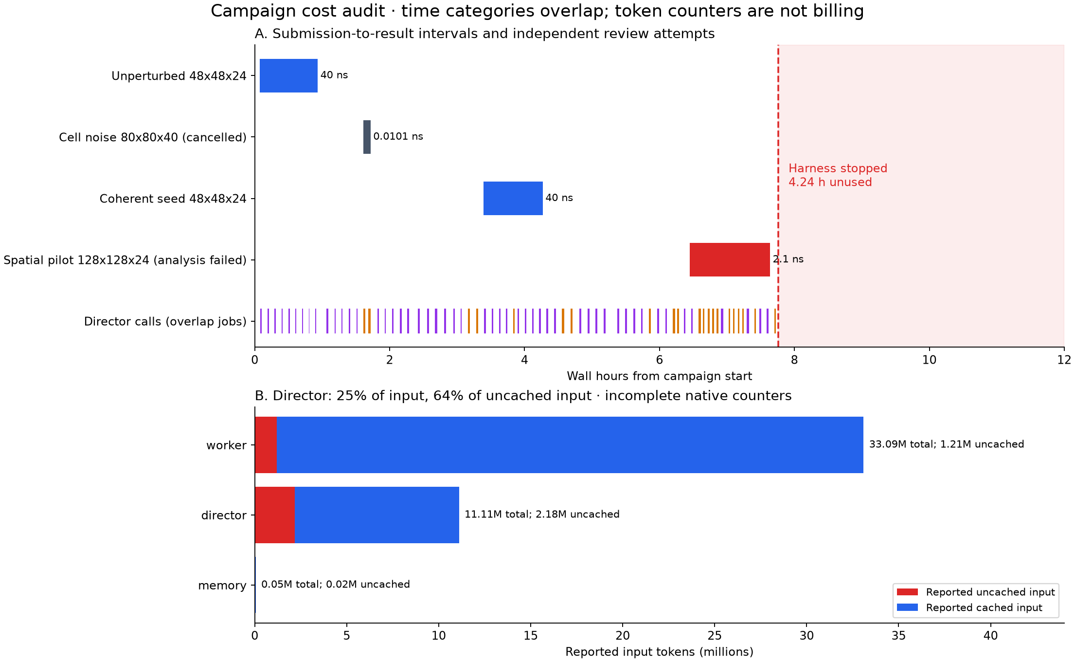 Campaign timeline and reported token usage