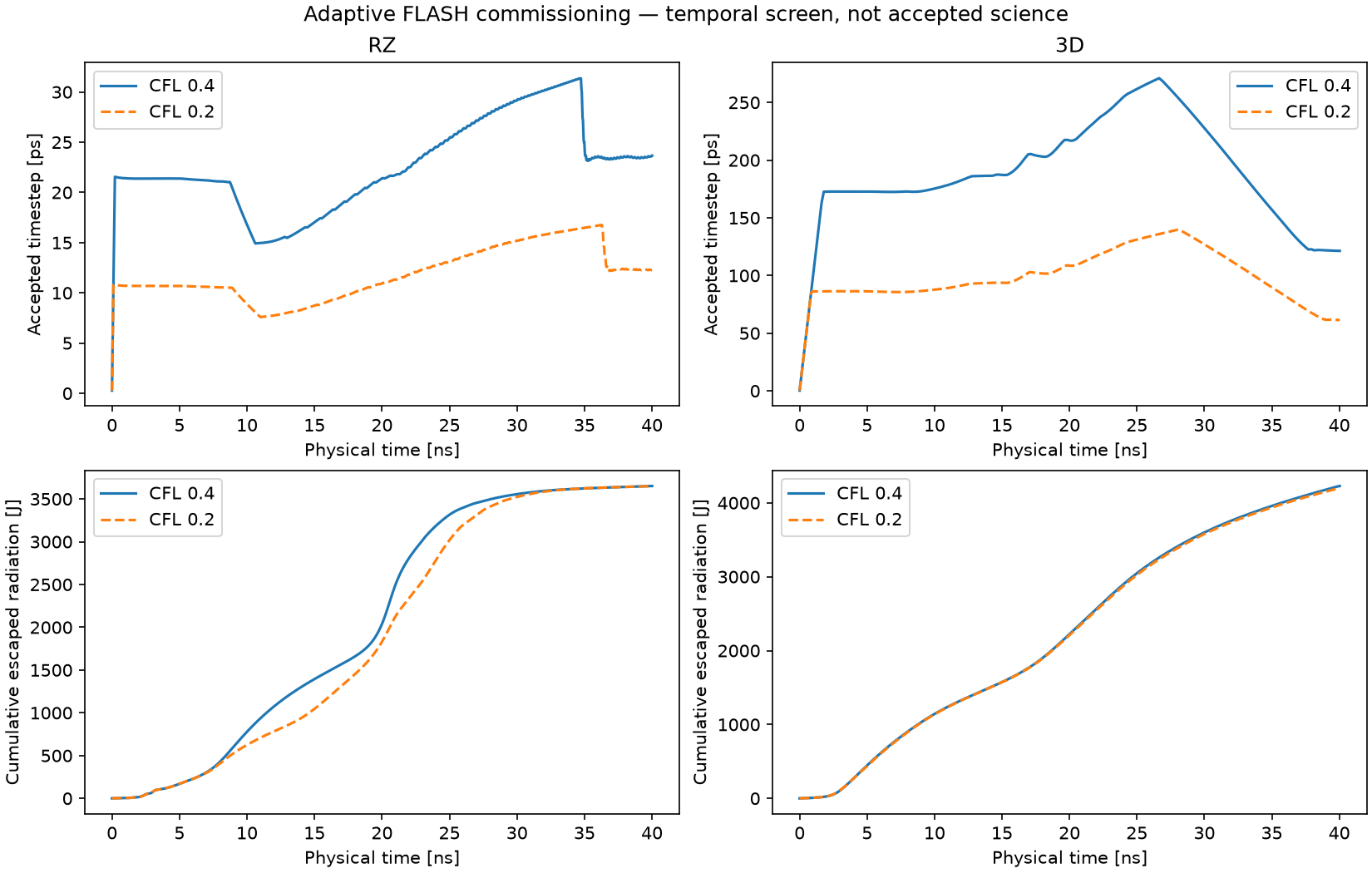 Adaptive timestep and radiation comparison