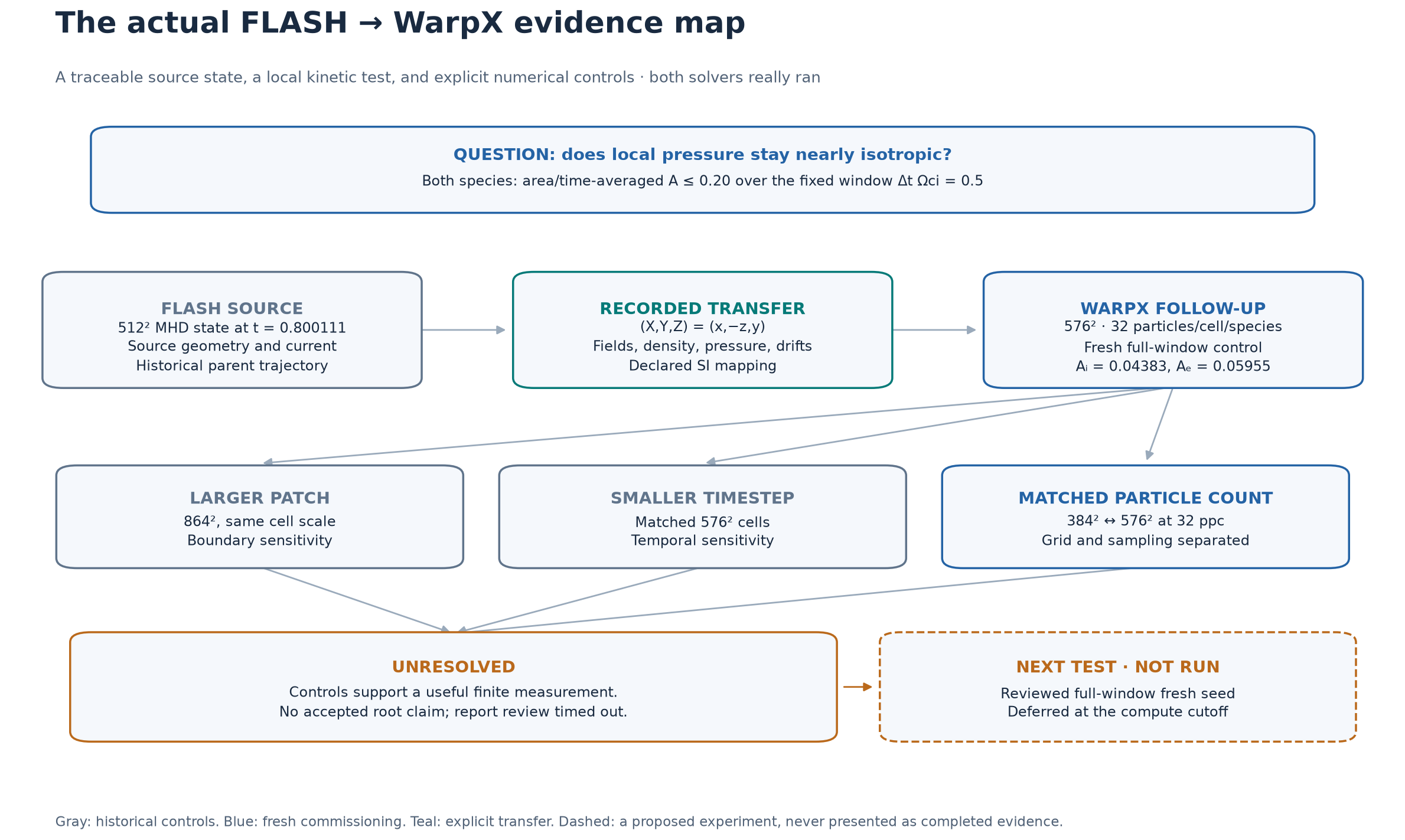 Actual FLASH-to-WarpX evidence map connecting the source, transfer, controls, unresolved claim and deferred fresh-seed experiment
