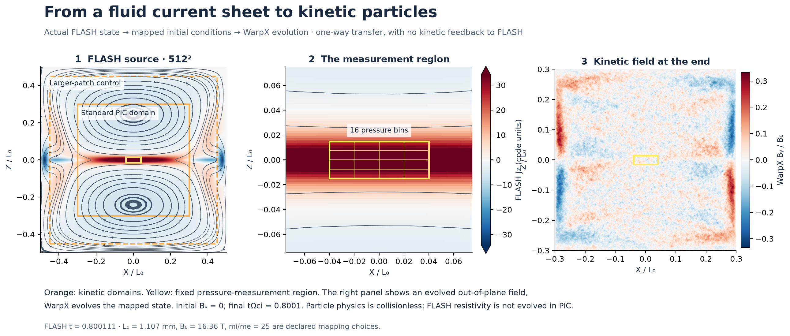 The FLASH source current sheet, the fixed measurement region, and the evolved kinetic out-of-plane field