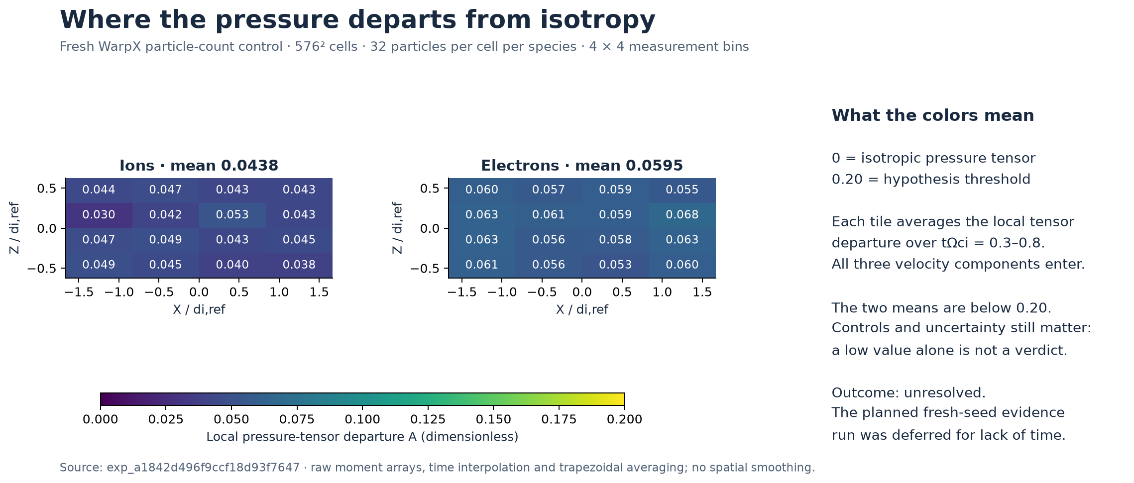 Spatial maps of time-averaged pressure-tensor departure in the ion and electron measurement bins