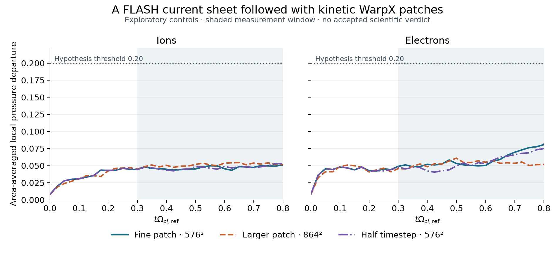 Pressure departure for the fine patch, enlarged patch and half-timestep control