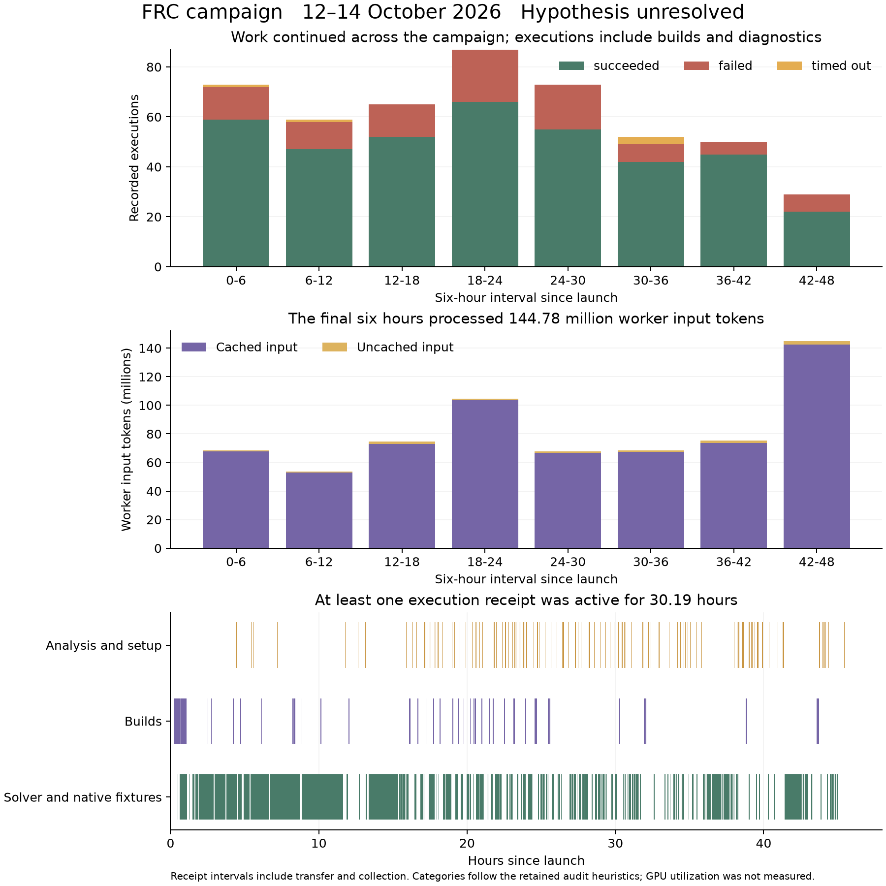 Executions by outcome, worker input tokens and active receipt intervals over the 48-hour campaign