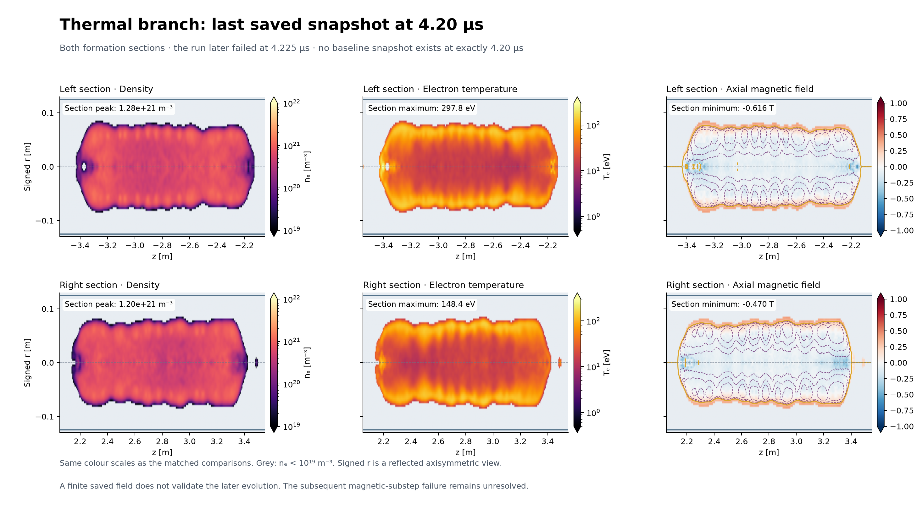Retained thermal snapshot at 4.20 microseconds showing density, electron temperature and axial magnetic field in two separated formation sections