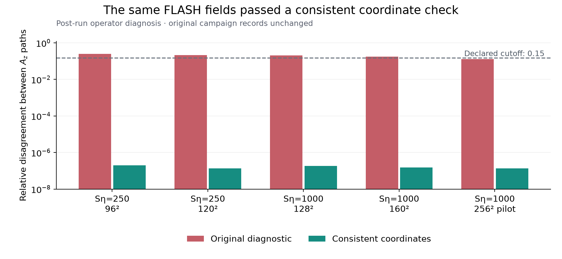 The original diagnostic rejects four cases, while a coordinate-consistent calculation on the same fields gives discrepancies near 1e-7
