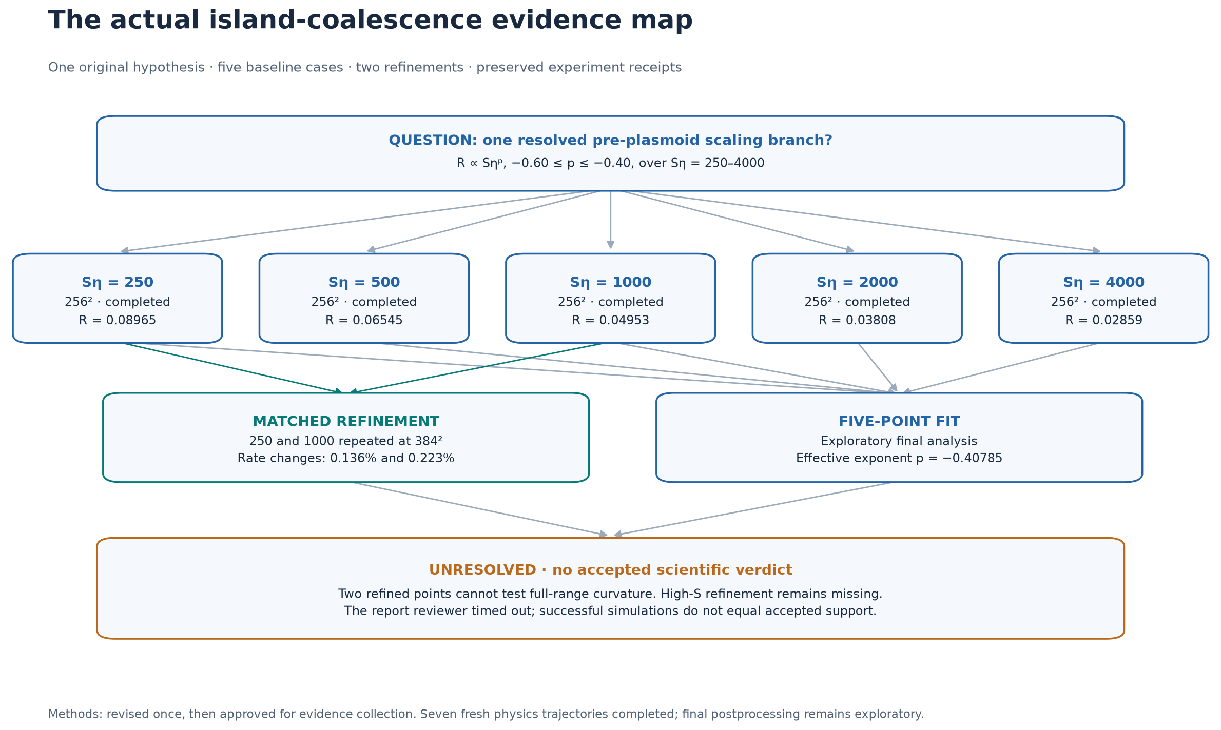 Actual island-coalescence evidence map: five base cases, two matched refinements and the unresolved original hypothesis