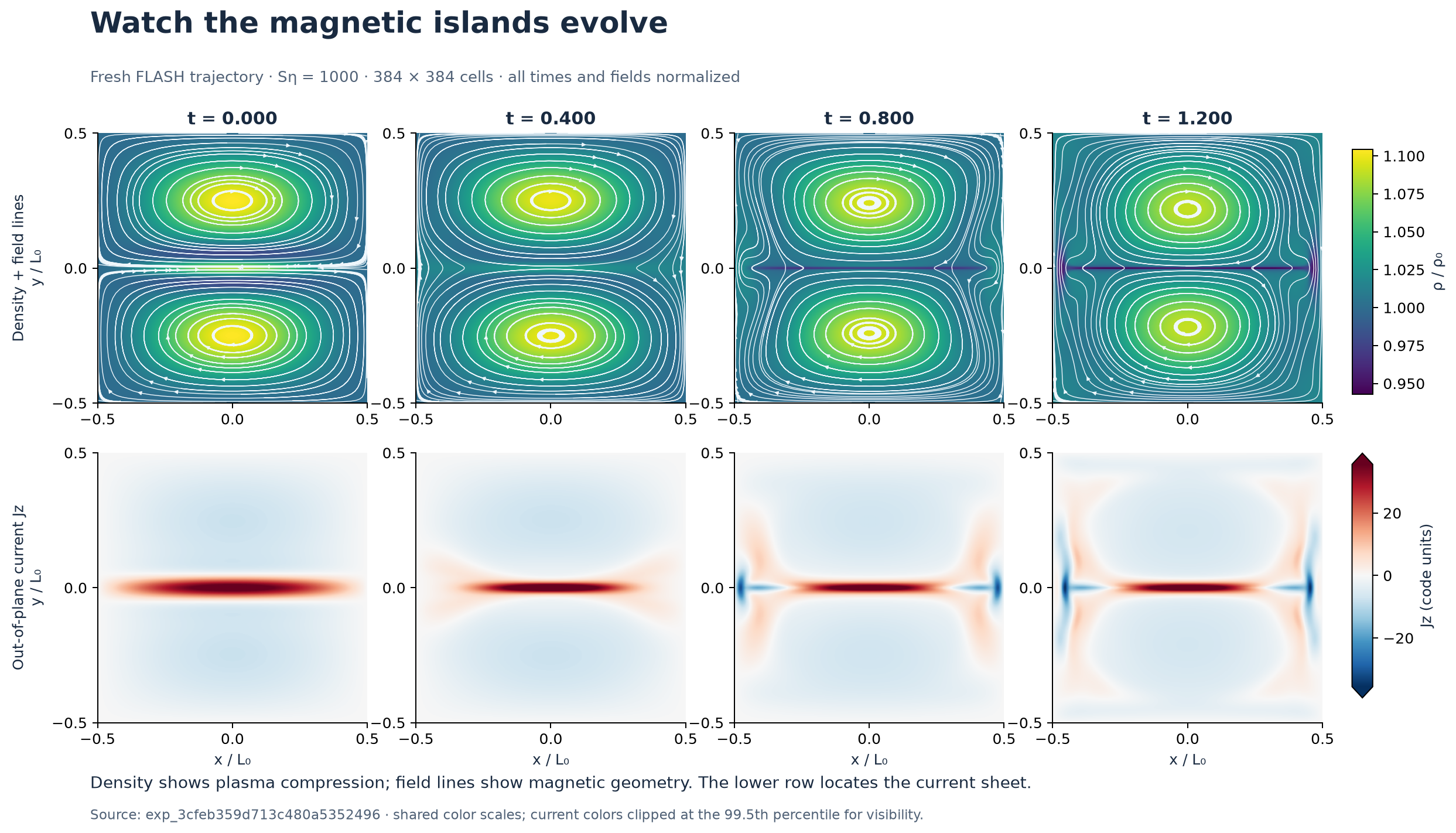 Four fresh 384 by 384 FLASH snapshots showing density, magnetic field lines and current-sheet evolution
