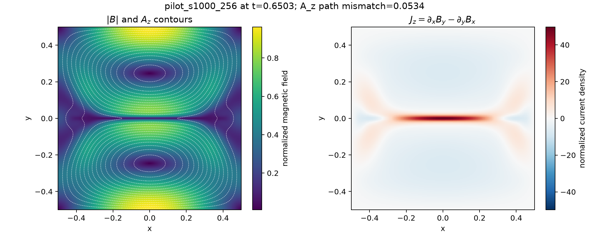 Fresh FLASH commissioning fields and current density from the one-hour minimal study