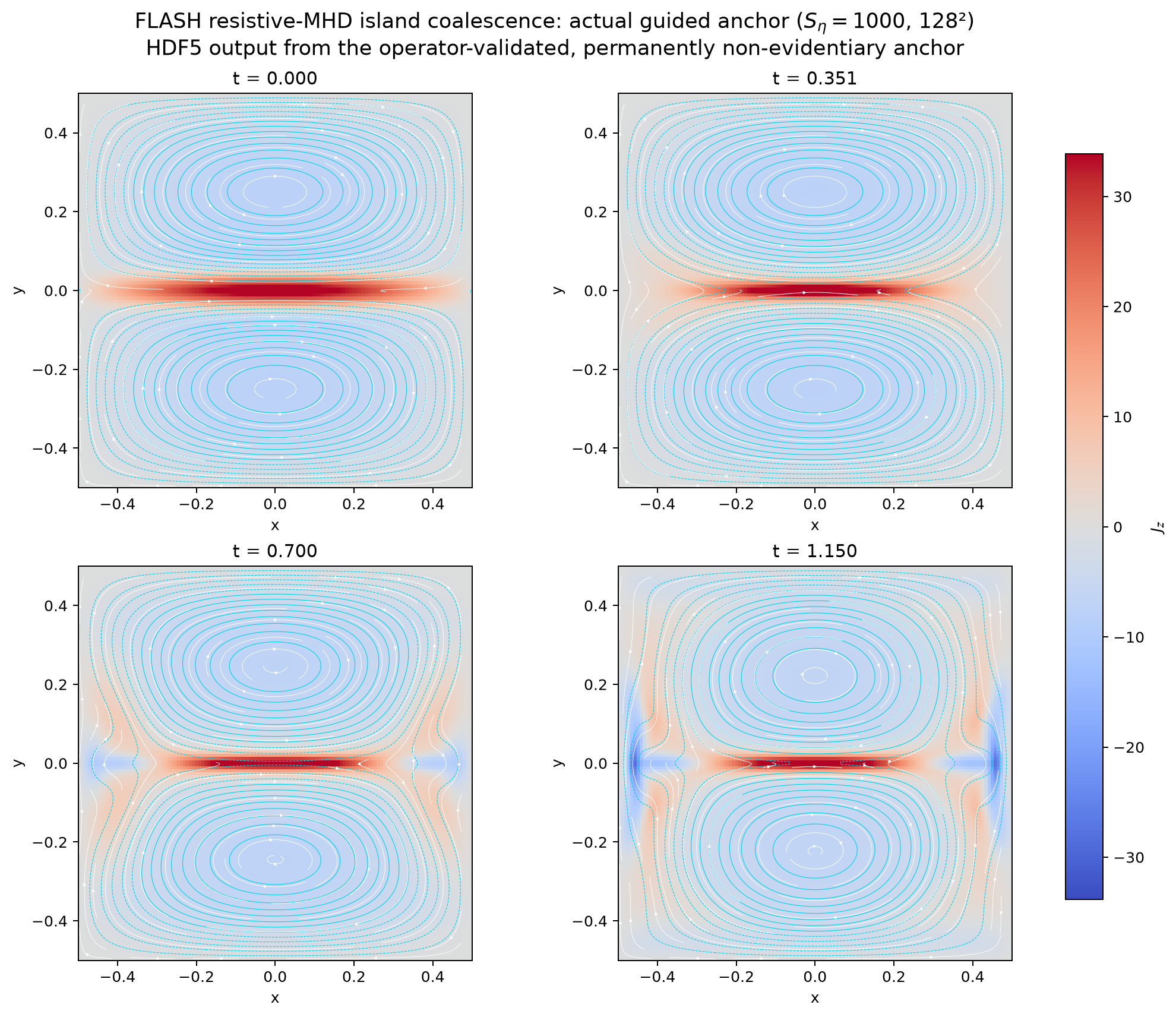 Actual FLASH commissioning fields during magnetic-island coalescence