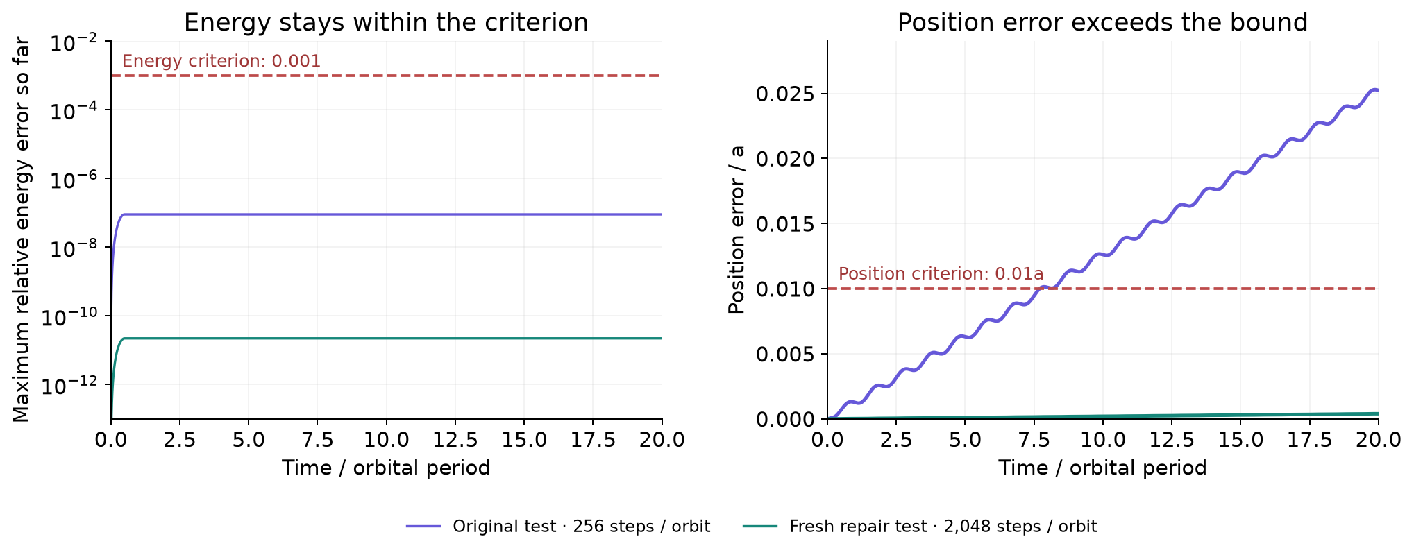 Energy remains within the proposed tolerance while position error exceeds its bound; a fresh refined run reduces both errors