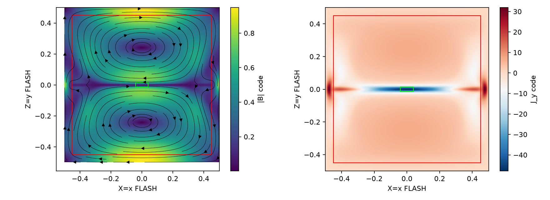 The selected FLASH magnetic field and current density, with kinetic patch and measurement region marked