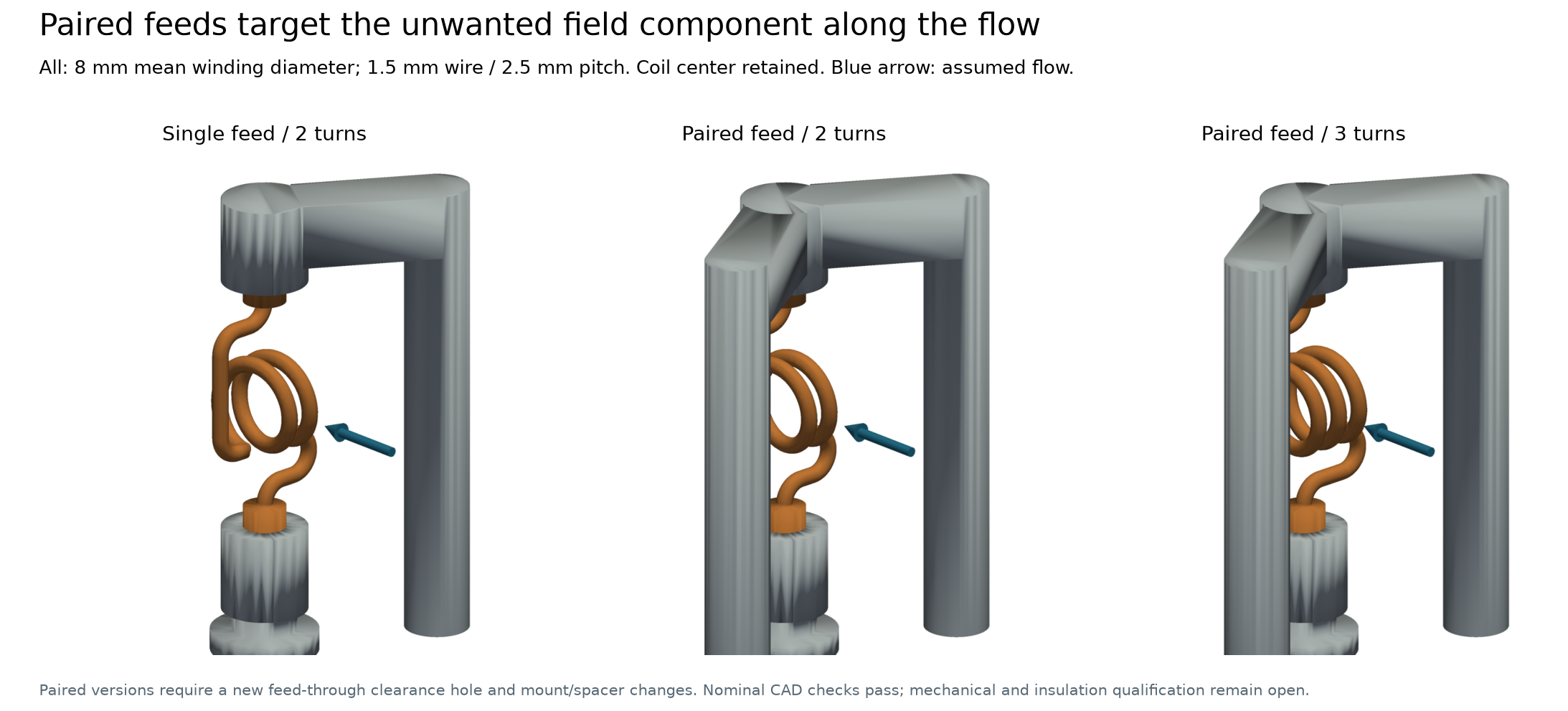 Actual CAD variants: single feed, paired two-turn feed and selected paired three-turn feed