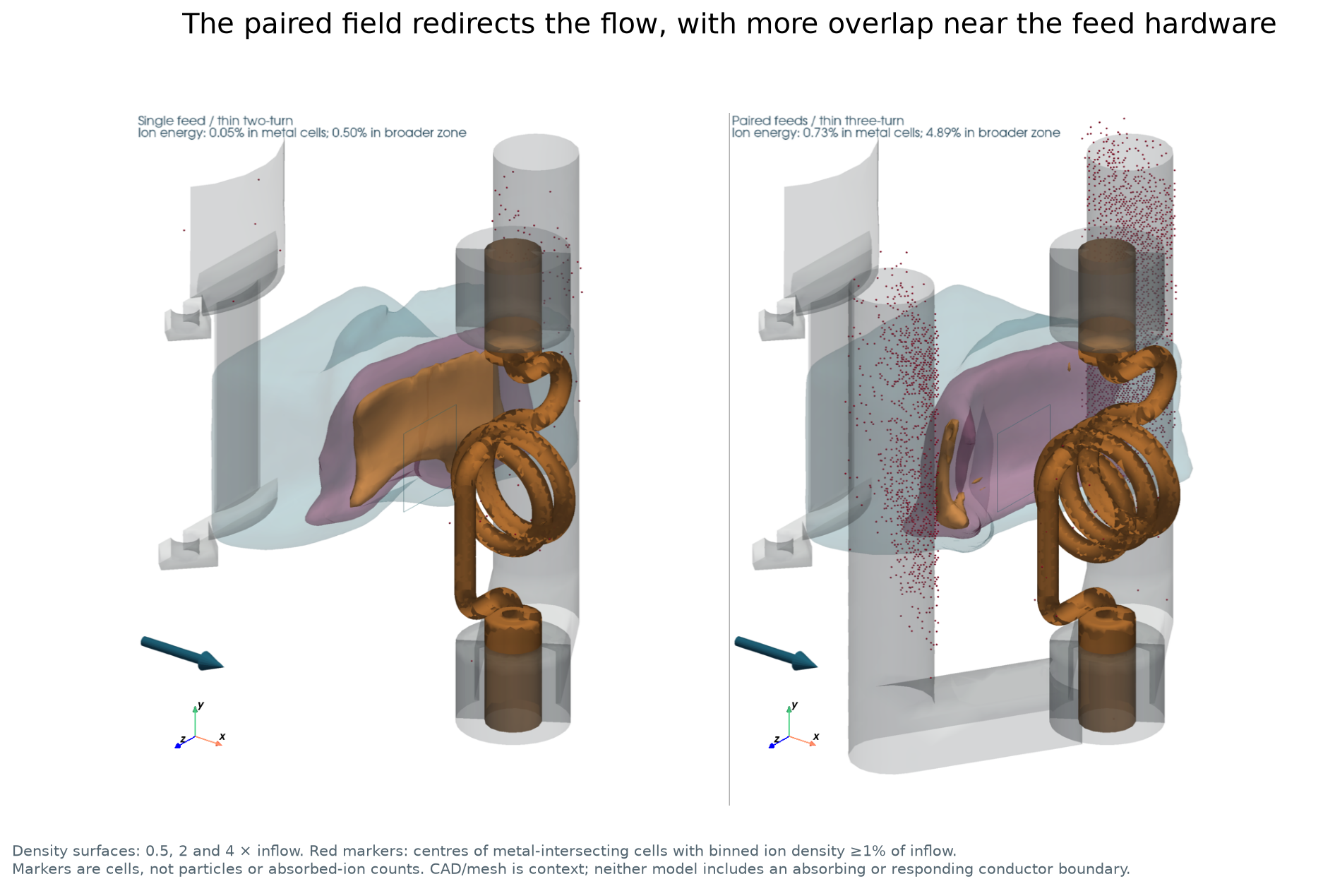 Actual 200 ns density surfaces and retained conductor geometry, including cell-overlap markers near the feeds