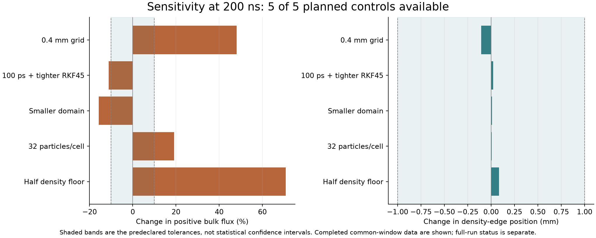 Five reference sensitivity controls: all fail the flux tolerance while all pass the secondary density-edge tolerance