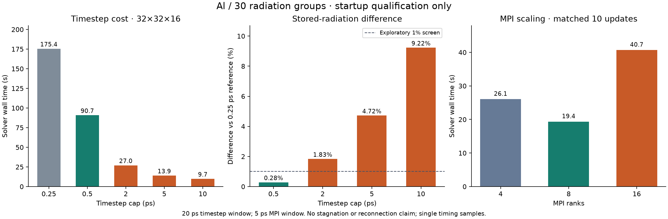 Measured startup timestep costs and radiation differences, plus MPI rank scaling
